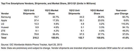 idc-1q2013-marketshare-1