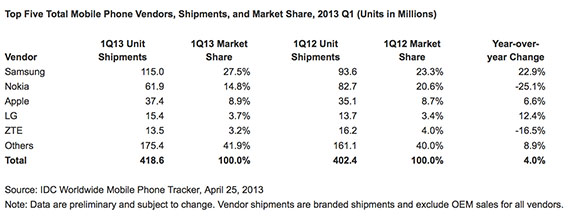 idc-1q2013-marketshare-2