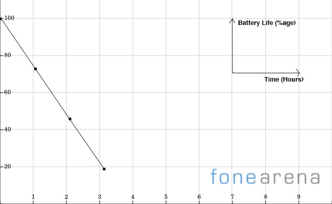 Battery Graph - Gionee Elife E3