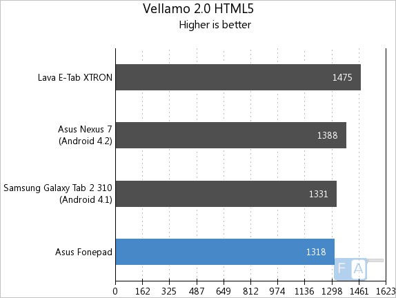 Fonepad Vellamo 2.0 HTML5