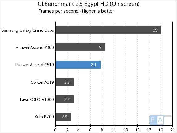 Huawei Ascend G510 GLBench 2.5 Egypt HD