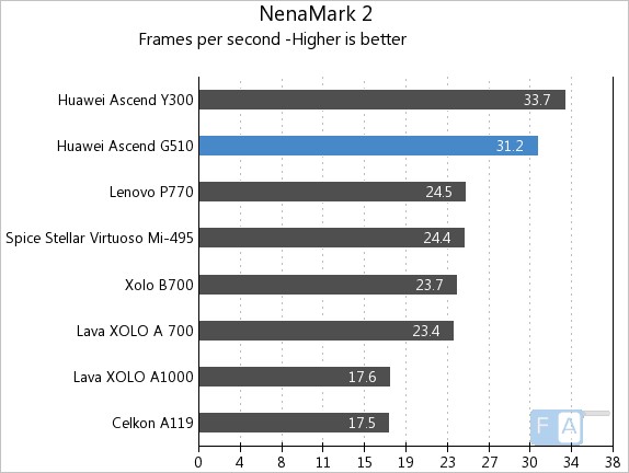 Huawei Ascend G510 NenaMark 2