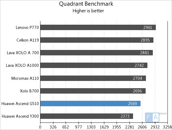 Huawei Ascend G510 Quadrant