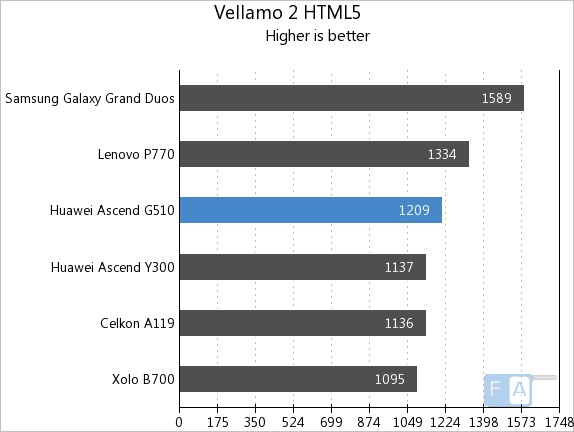 Huawei Ascend G510 Vellamo 2 HTML5