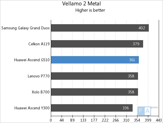 Huawei Ascend G510 Vellamo 2 Metal
