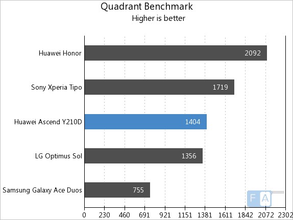 Huawei Ascend Y210D Quadrant