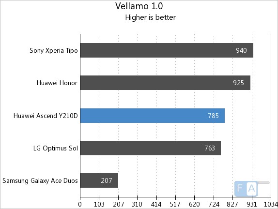 Huawei Ascend Y210D Vellamo 1.0