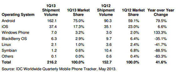 IDC-1q-2013-android-windows-phone