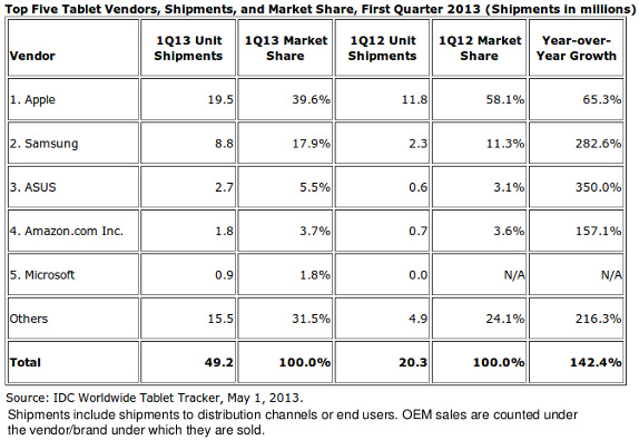 IDC Worldwide Tablet Market Q1 2013