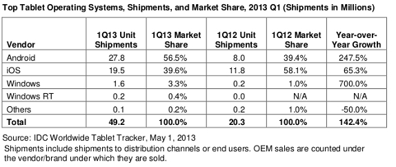 IDC Worldwide Tablet OS Share Q1 2013