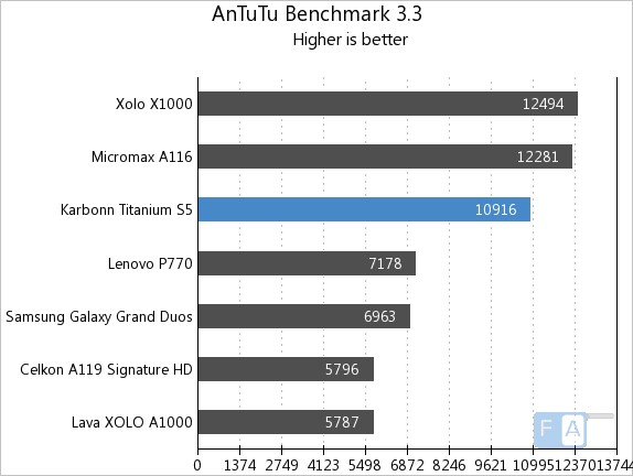 Karbonn Titanium S5 AnTuTu 3.3