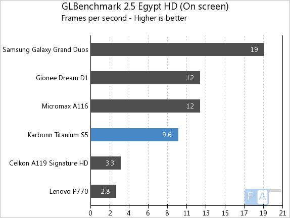 Karbonn Titanium S5 GLBench 2.5 Egypt OnScreen