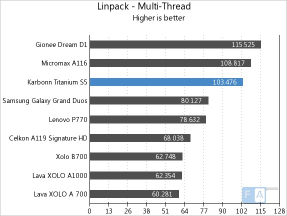 Karbonn Titanium S5 Linpack Multi-Thread