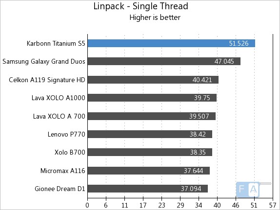 Karbonn Titanium S5 Linpack Single Thread