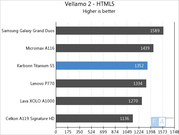 Karbonn Titanium S5 Vellamo 2 HTML 5