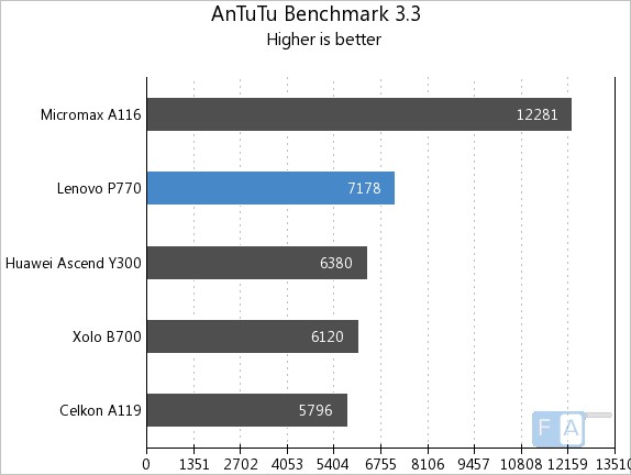 Lenovo P770 AnTuTu 3