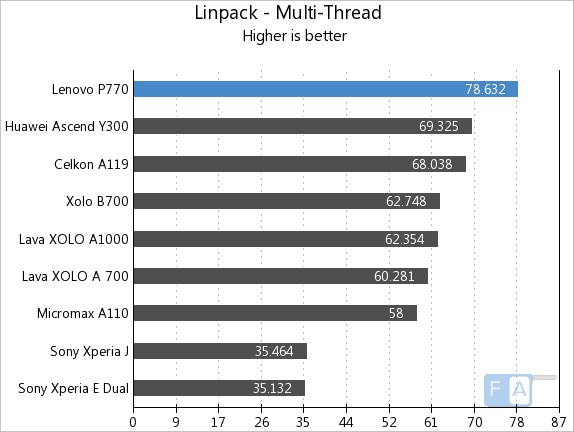 Lenovo P770 Linpack Multi-Thread