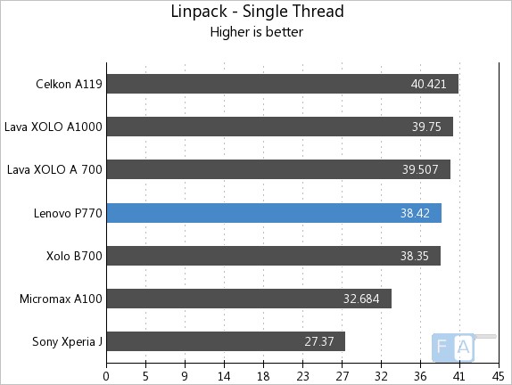 Lenovo P770 Linpack Single Thread