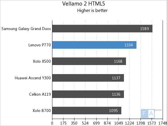 Lenovo P770 Vellamo 2.0 HTML5