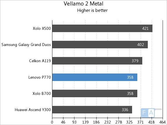 Lenovo P770 Vellamo 2.0 Metal
