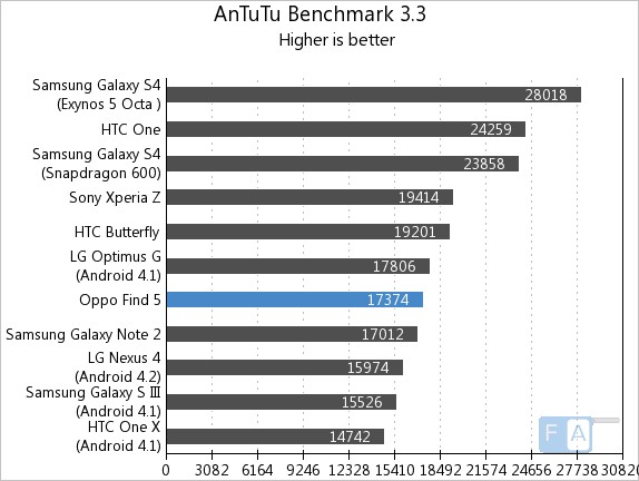 Oppo Find 5 AnTuTu 3.3