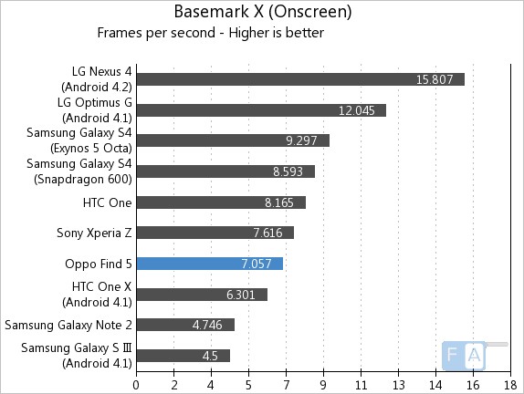 Oppo Find 5 Basemark Onscreen