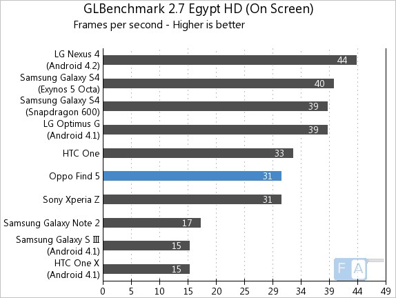 Oppo Find 5 GLBenchmark Egypt Onscreen