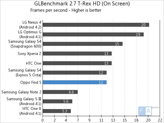 Oppo Find 5 GLBenchmark T-Rex Onscreen