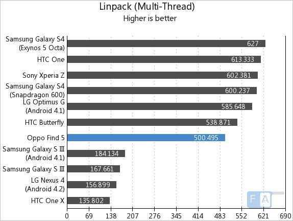 Oppo Find 5 Linpack Multi-thread