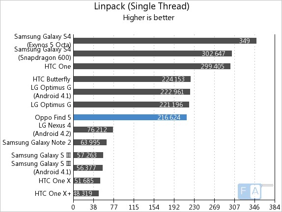 Oppo Find 5 Linpack Single thread