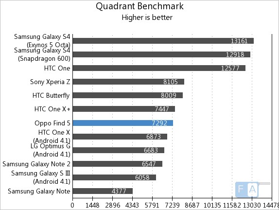 Oppo Find 5 Quadrant