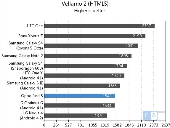 Oppo Find 5 Vellamo HTML5