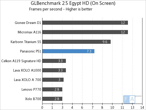 Panasonic P51 GLBenchmark 2.5 Egypt On-Screen