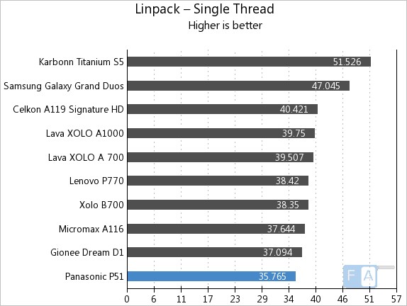 Panasonic P51 Linpack Single Thread