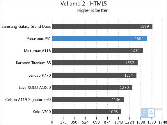 Panasonic P51 Vellamo 2 HTML5