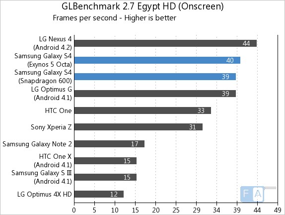 Samsung Galaxy S4 GLBenchmark 2.7 Egypt