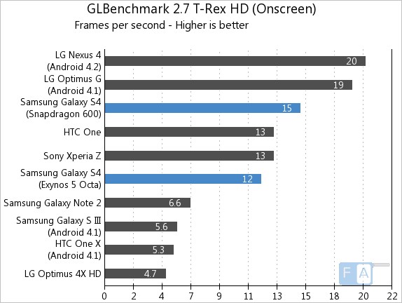 Samsung Galaxy S4 GLBenchmark 2.7 T-Rex