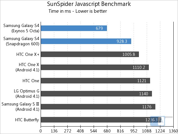Samsung Galaxy S4 SunSpider