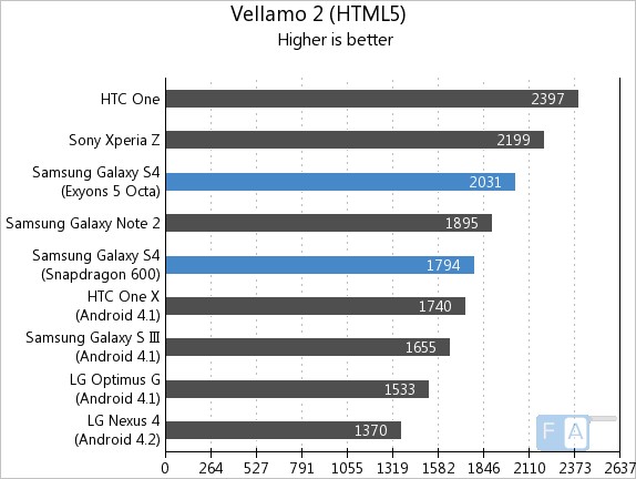 Samsung Galaxy S4 Vellamo 2.0 HTML5
