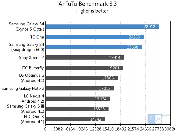 Samsung Galaxy S4 vs HTC One AnTuTu 3.3