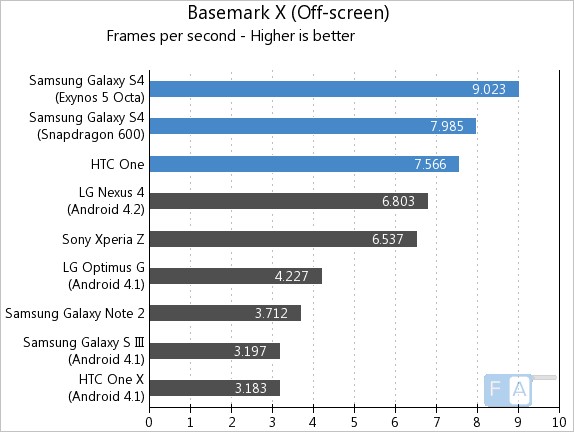 Samsung Galaxy S4 vs HTC One Basemark X Offscreen