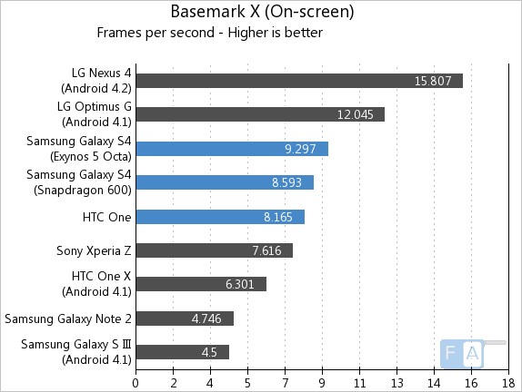 Samsung Galaxy S4 vs HTC One Basemark X Onscreen