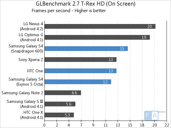Samsung Galaxy S4 vs HTC One GLB T-Rex