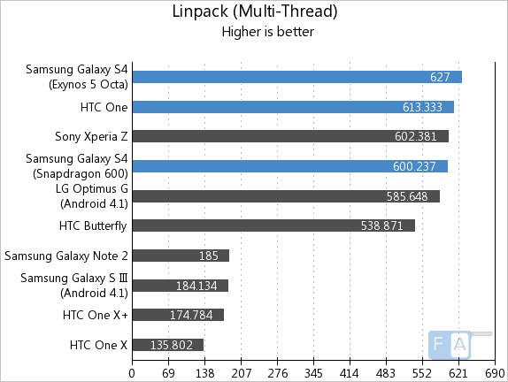 Samsung Galaxy S4 vs HTC One Linpack Multi-Thread