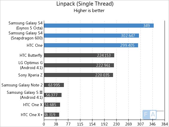 Samsung Galaxy S4 vs HTC One Linpack Single Thread