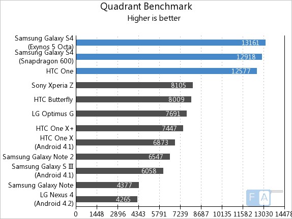 Samsung Galaxy S4 vs HTC One Quadrant