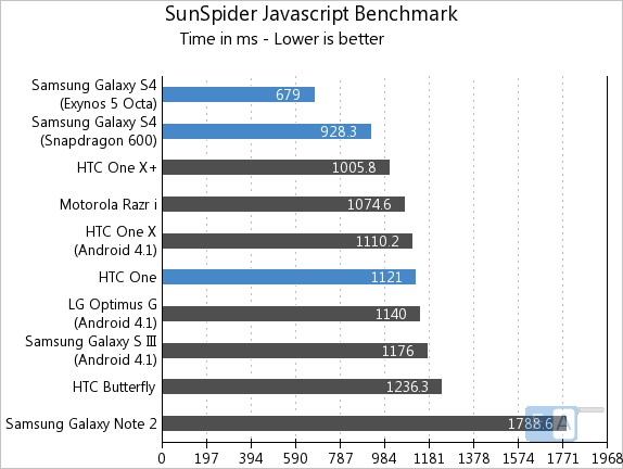 Samsung Galaxy S4 vs HTC One Sun Spider