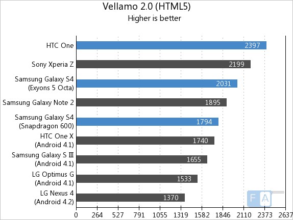 Samsung Galaxy S4 vs HTC One Vellamo HTML5