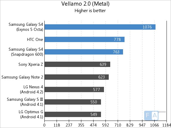 Samsung Galaxy S4 vs HTC One Vellamo Metal