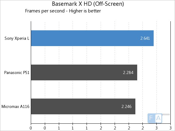 Sony Xperia L Basemark X HD Offscreen